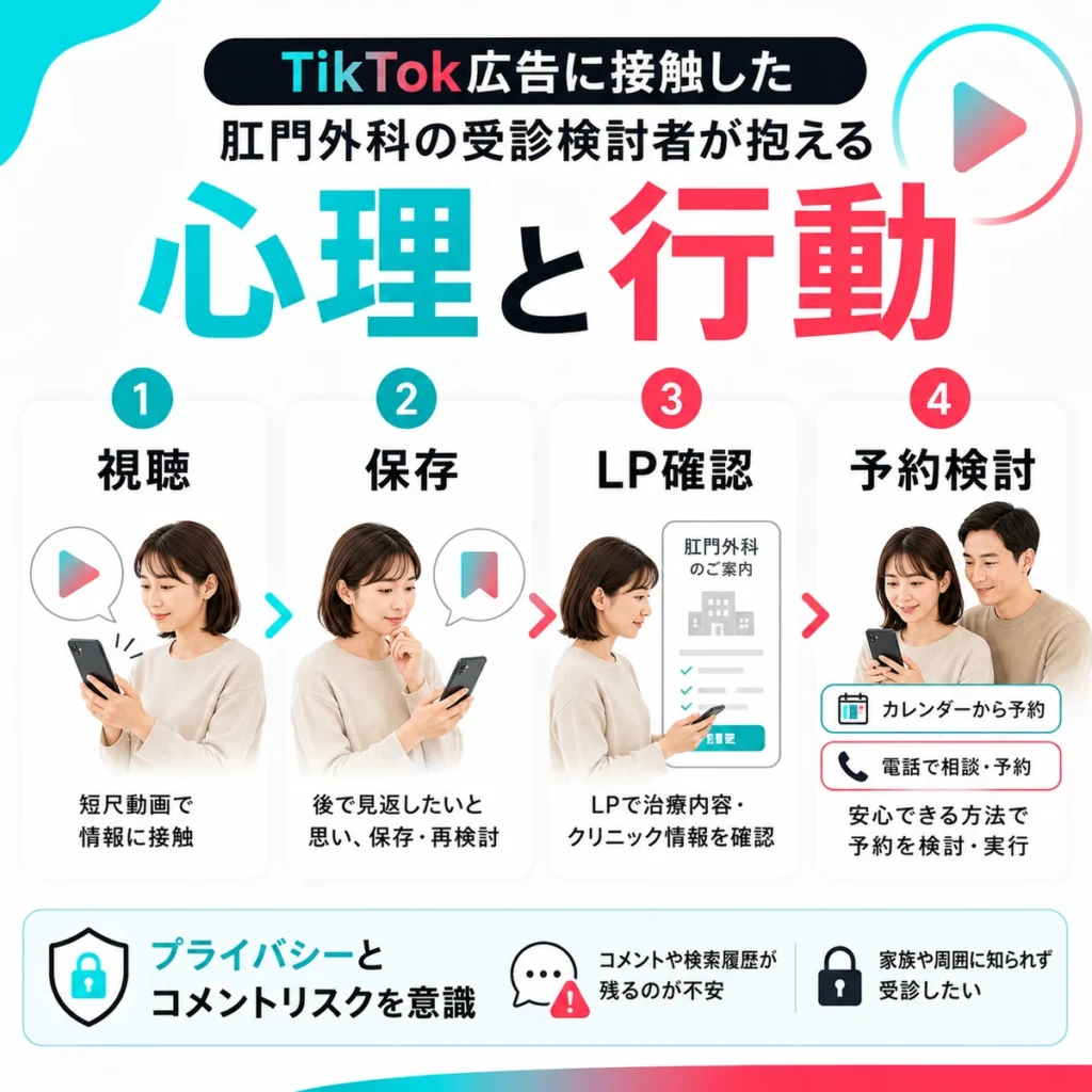 TikTok広告を見た受診検討者が視聴から保存、LP確認、予約検討へ進む流れを示すイラスト