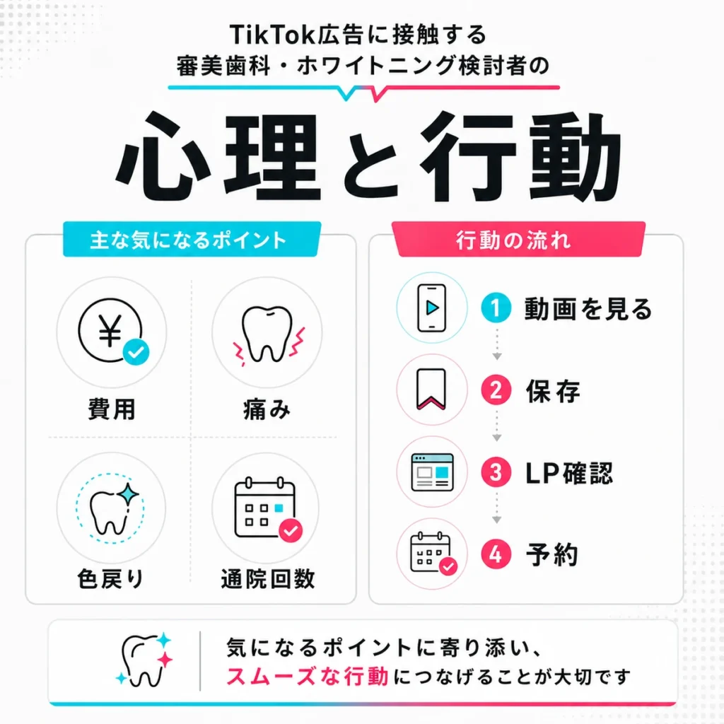ホワイトニング検討者の費用や痛みへの不安と動画視聴から予約までの行動を示すイラスト