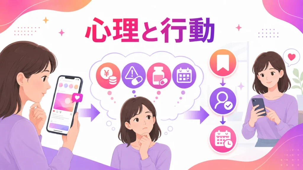メディカルダイエット広告を見た人の心理と行動を示すイラスト