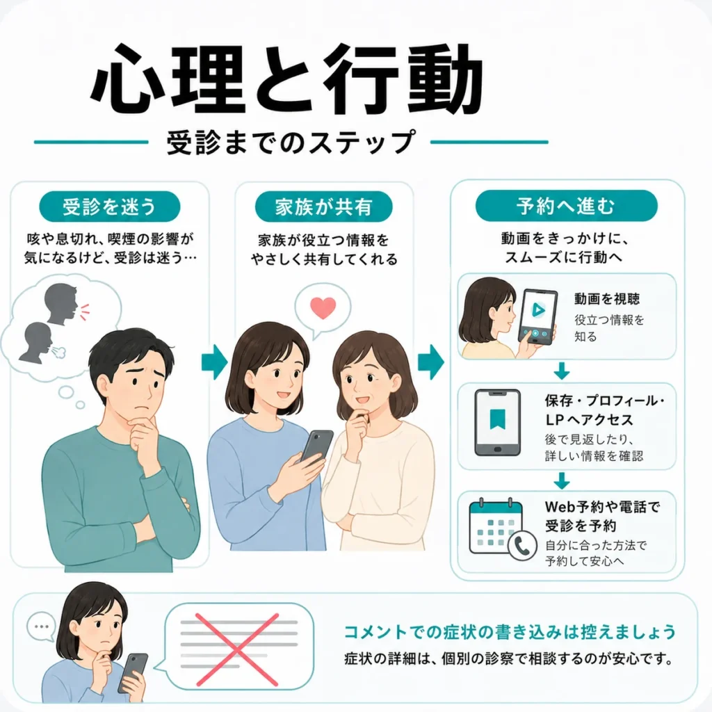 受診を迷う人が家族の共有や動画視聴をきっかけに予約へ進む行動を示すイラスト