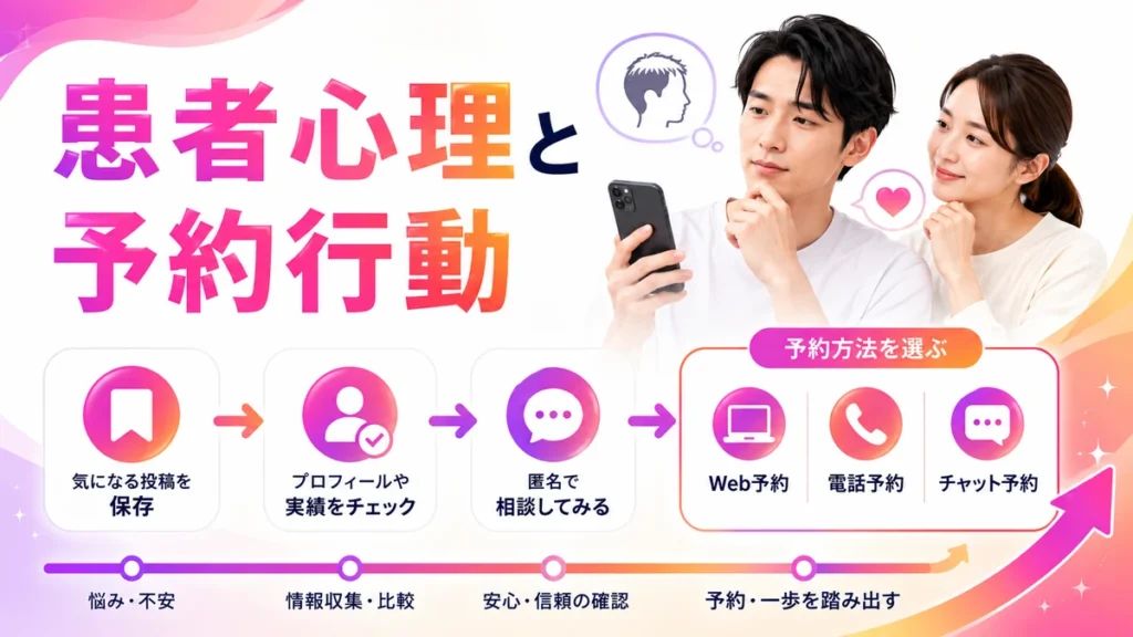 AGA治療を探す患者や家族の心理と予約までの行動を示すイラスト