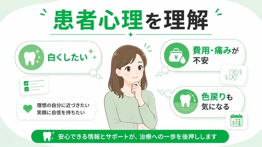 ホワイトニングを検討する患者の白くしたい気持ちと費用や痛みへの不安を示すイラスト