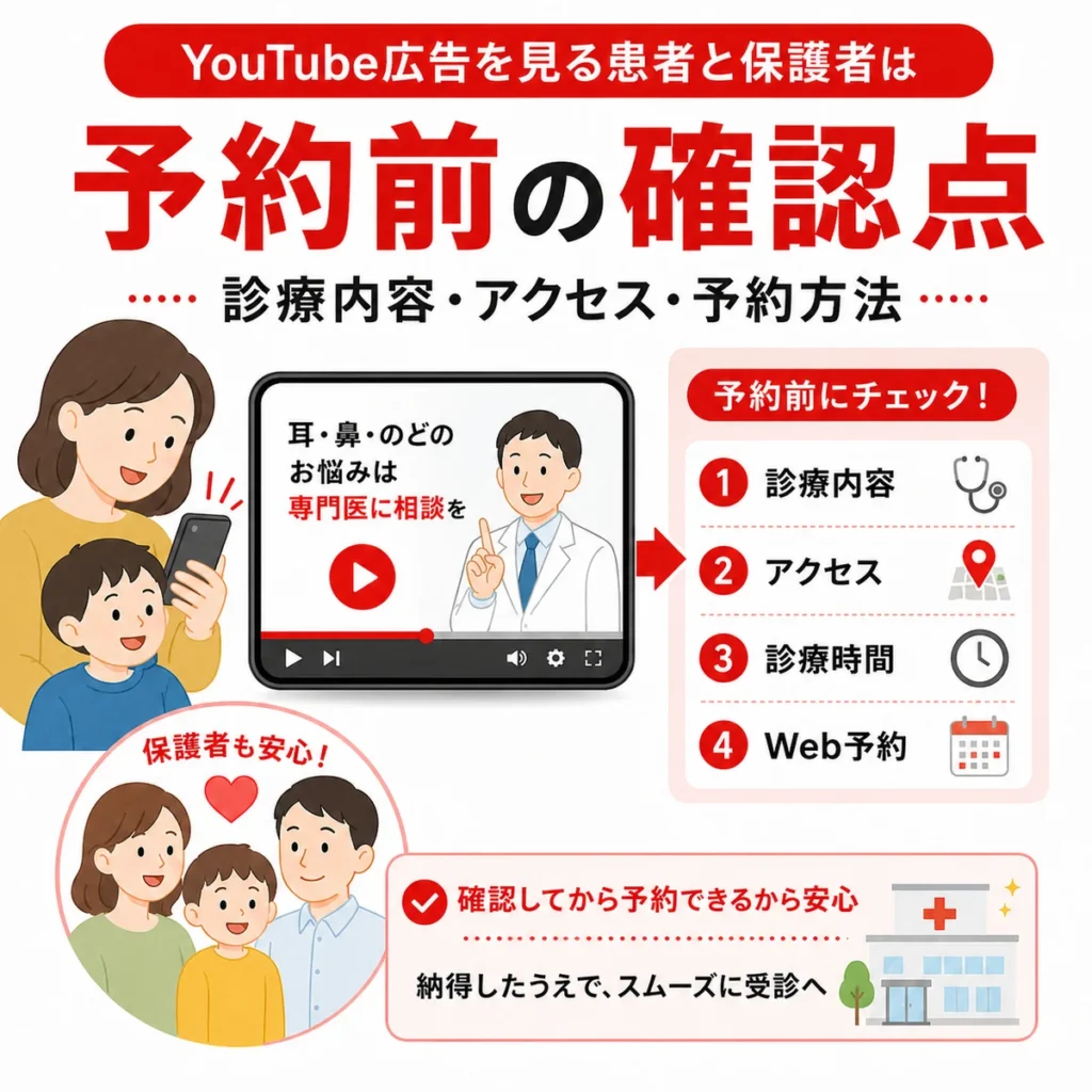 YouTube広告を見た患者や保護者が診療内容やアクセス、予約方法を確認する流れを示すイラスト