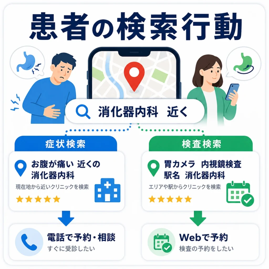 腹痛などの症状検索と内視鏡検査予約の検索行動の違いを示すイラスト