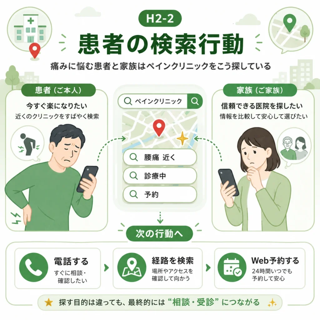 痛みに悩む患者本人と家族がスマートフォンでペインクリニックを検索し、電話や経路検索、Web予約へ進む流れを示すイラスト