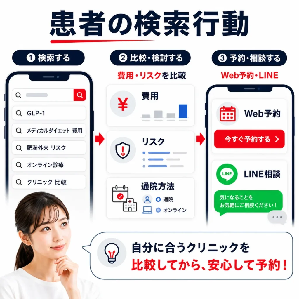 医療ダイエットを探す患者が費用やリスクを比較し、Web予約やLINE相談へ進む検索行動を示すイラスト