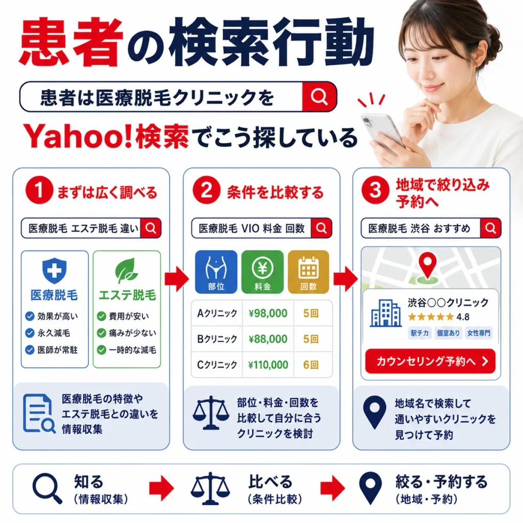 患者が料金や回数、地域名で医療脱毛クリニックを比較検索する流れを示すイラスト