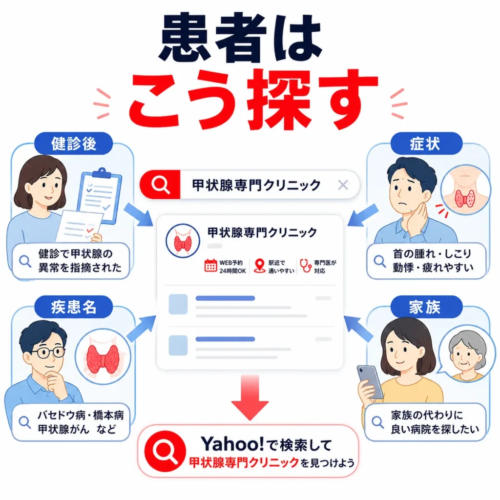 健診後・症状・疾患名・家族など複数の入り口から患者が甲状腺専門クリニックを探す流れを示すイラスト