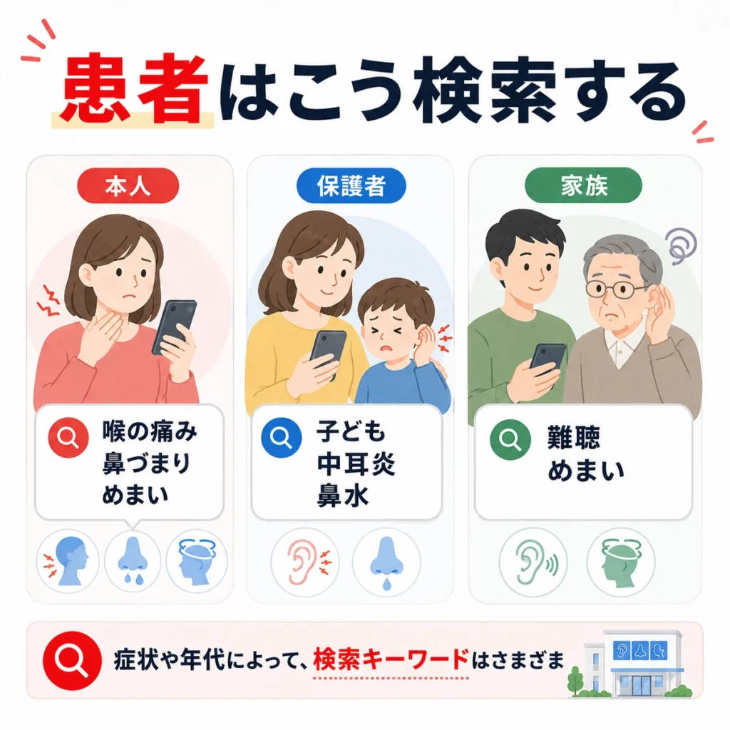本人・保護者・家族が耳鼻咽喉科を症状別に検索する動きを説明するイラスト