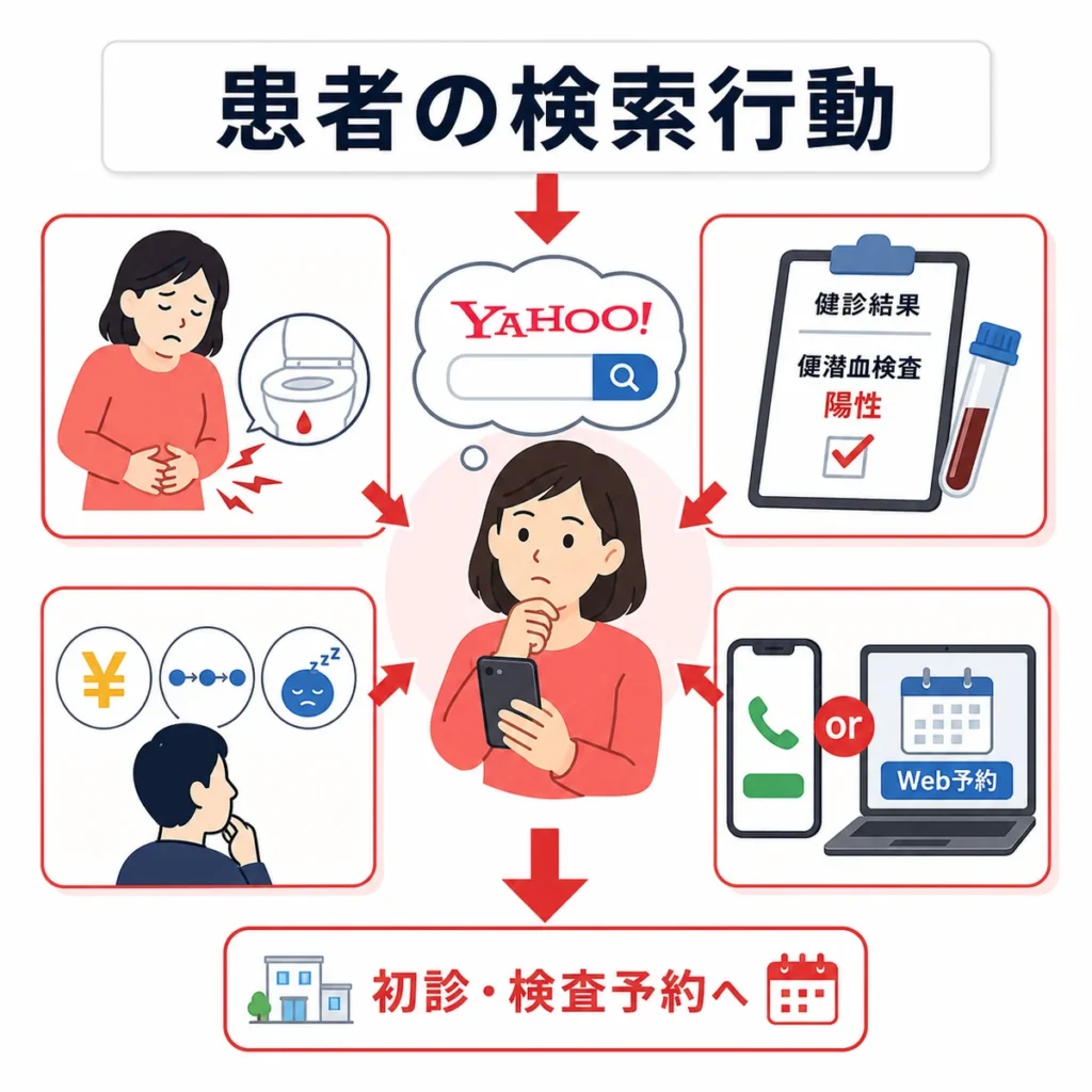 症状や健診結果、費用比較、予約方法から患者が検索する行動を示すイラスト