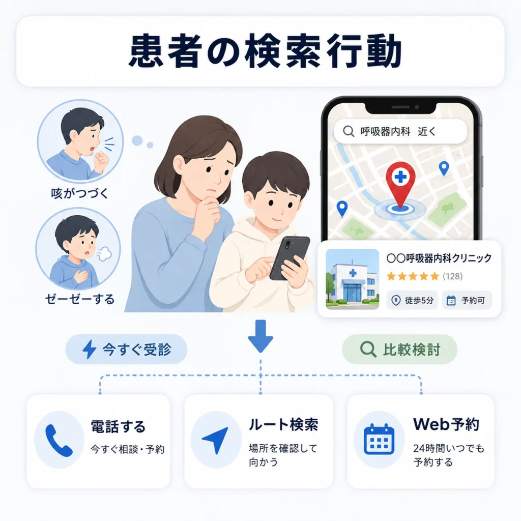 咳や喘息の症状を持つ患者や家族がスマートフォンで近くの呼吸器内科を探し予約へ進む流れを示すイラスト