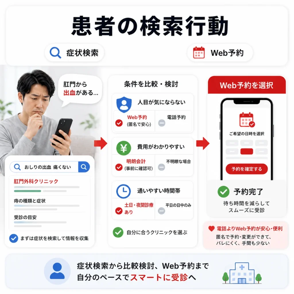 痔や肛門の出血で悩む患者が症状検索から比較検討しWeb予約へ進む流れを示すイラスト