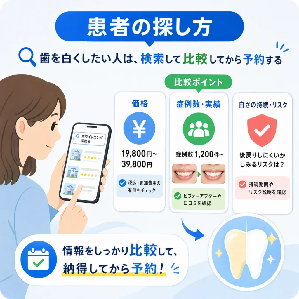 歯を白くしたい患者が費用や症例を比較しながら医院を探す様子を示すイラスト