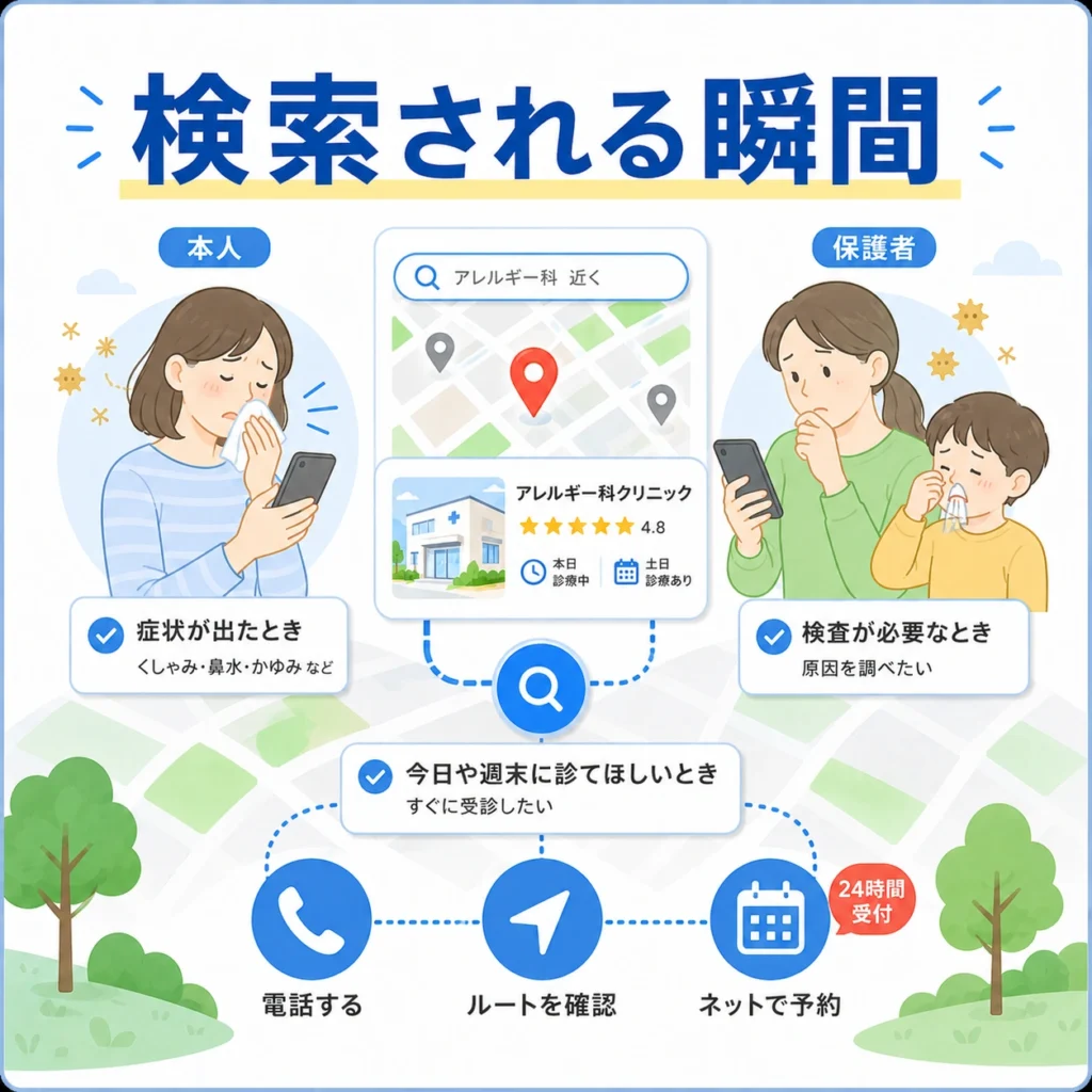 患者本人や保護者が症状や検査ニーズからアレルギー科クリニックを検索する場面を示すイラスト