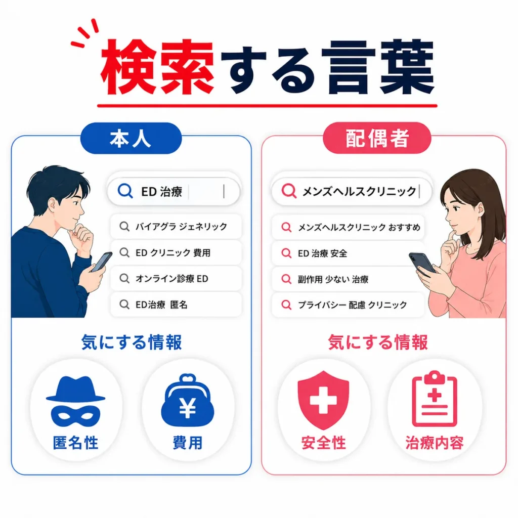 本人と配偶者がメンズヘルスクリニックを探す検索語句や重視する情報の違いを示すイラスト