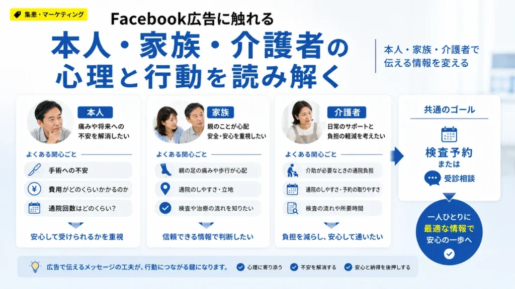 Facebook広告に触れる本人・家族・介護者それぞれの心理と行動を整理したイラスト