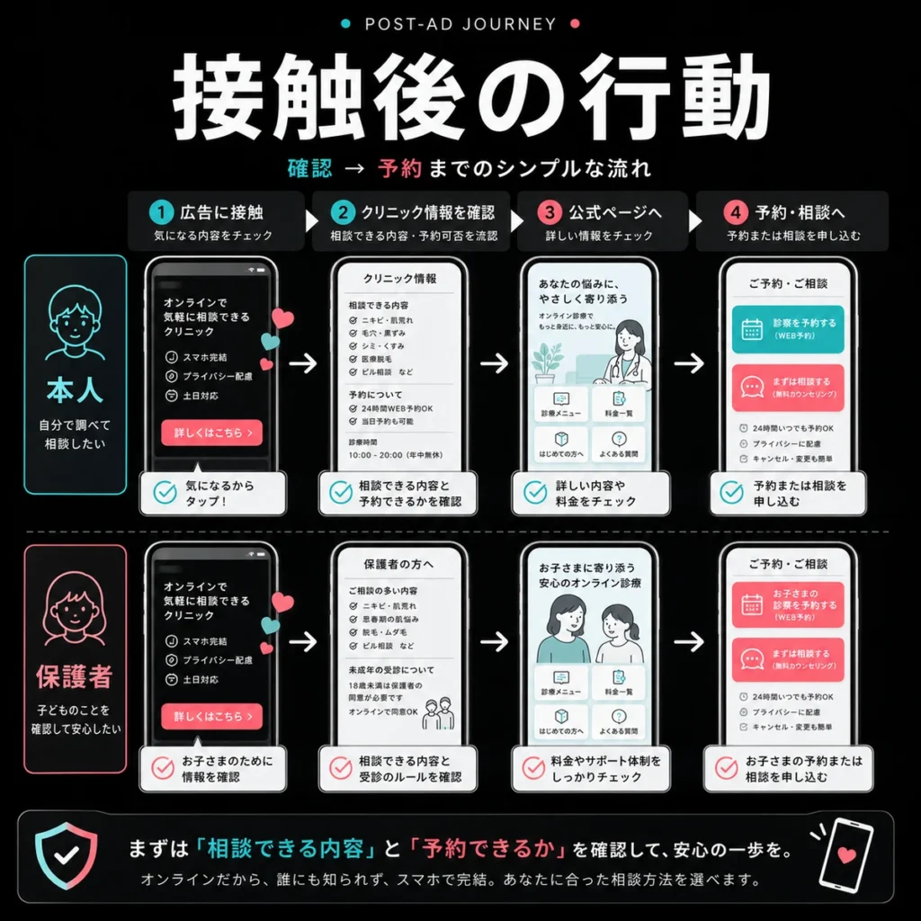 TikTok広告に接触した本人や保護者が情報確認から予約相談へ進む行動を示すイラスト