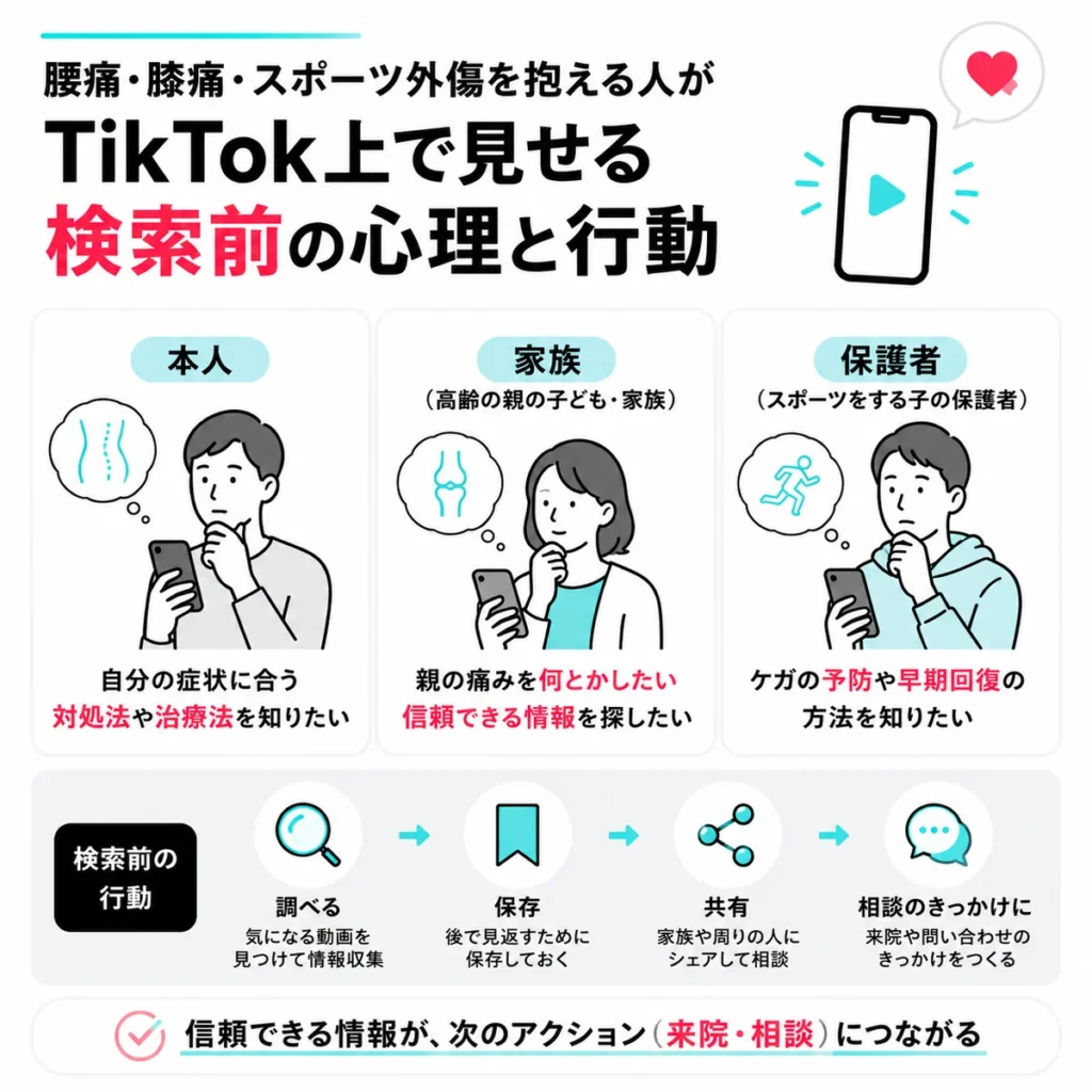 腰痛や膝痛やスポーツ外傷についてTikTok上で情報収集する本人や家族の心理を示すイラスト