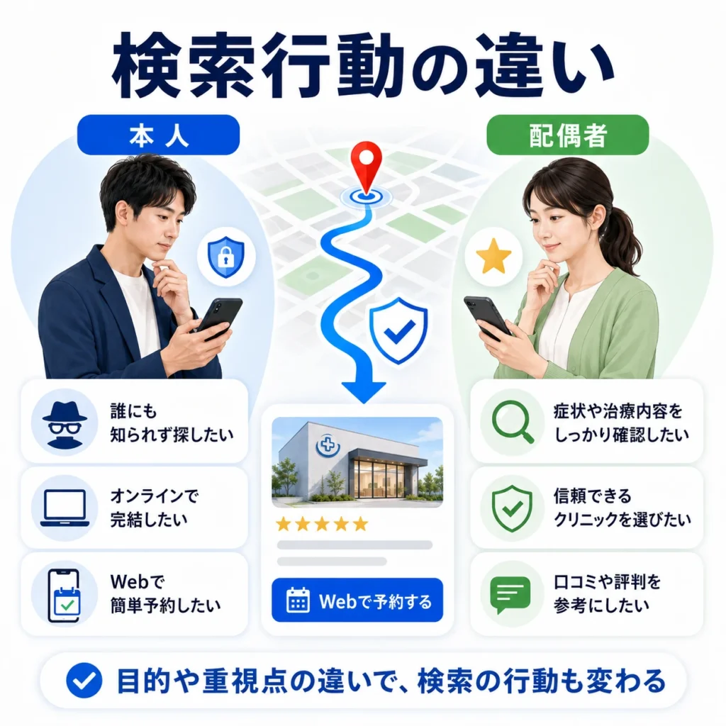 男性本人と配偶者で異なるマップ検索行動と、Web予約までの流れを示すイラスト