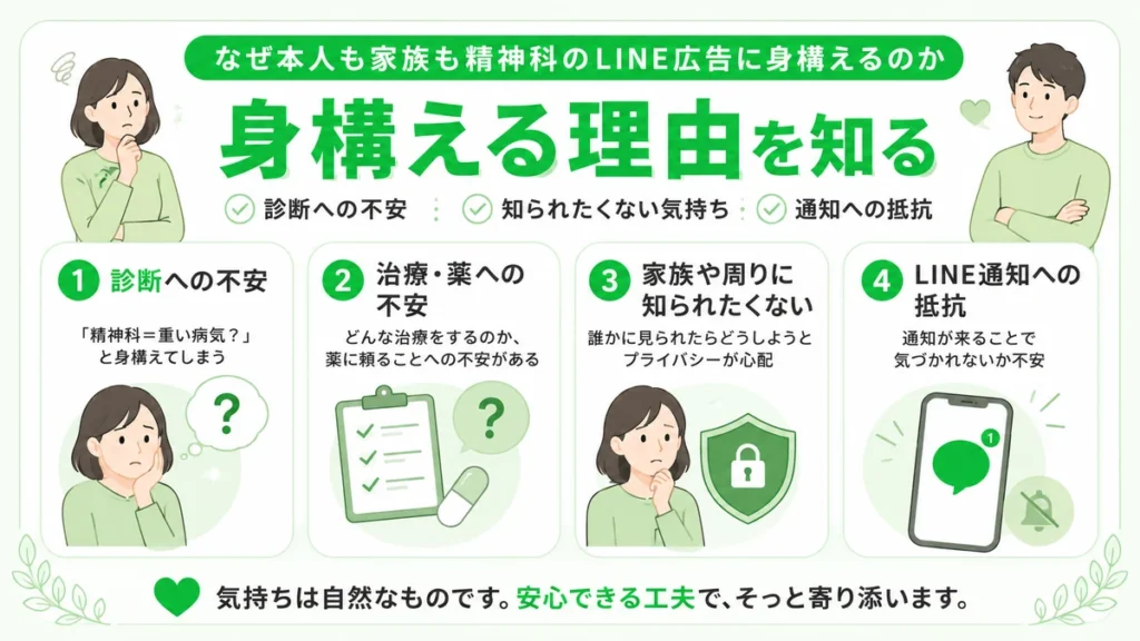 本人や家族が精神科のLINE広告に身構える理由を整理したイラスト