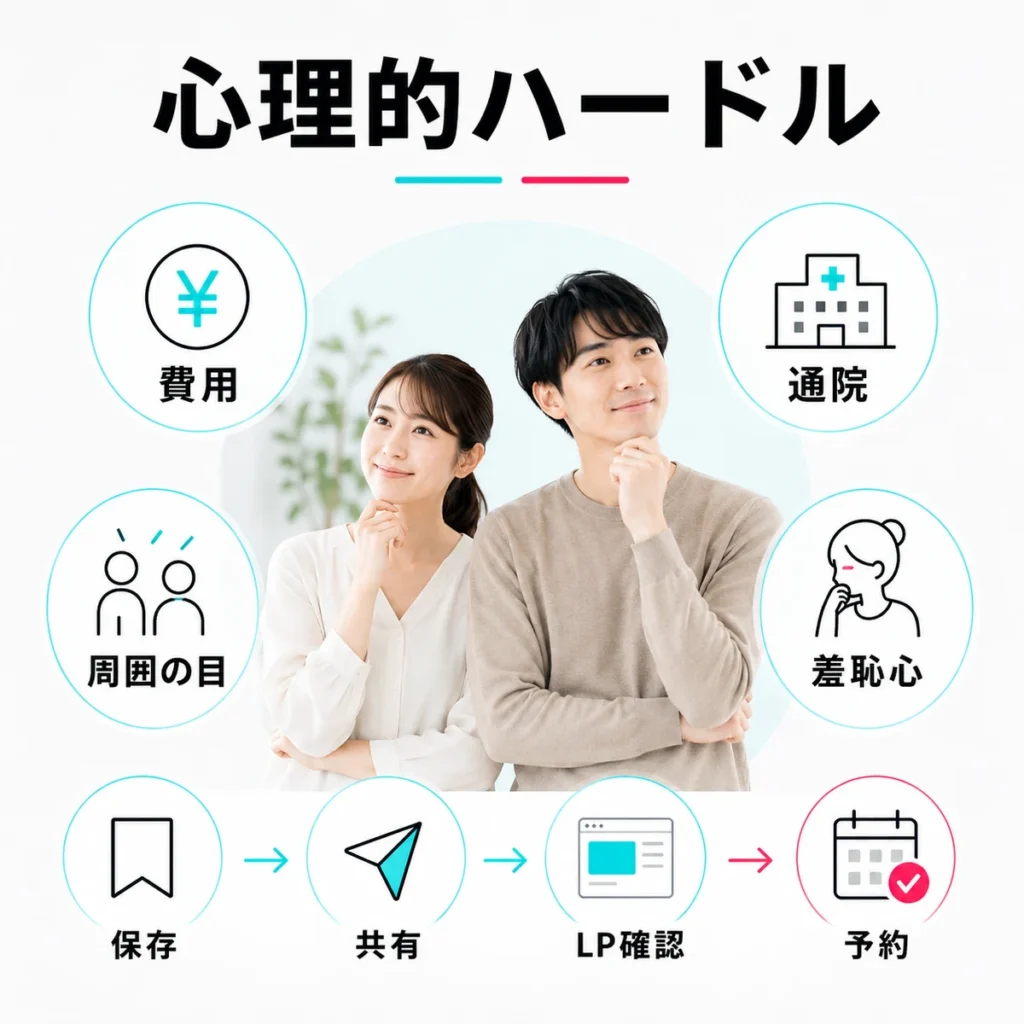 TikTok広告を見る本人とパートナーの心理的ハードルや検討行動を示すイラスト
