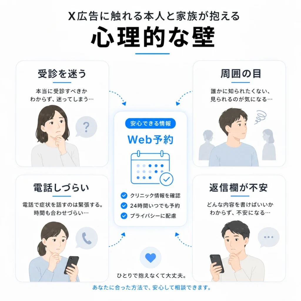 X広告に触れる本人や家族が抱える心理的な壁とWeb予約導線を示すイラスト