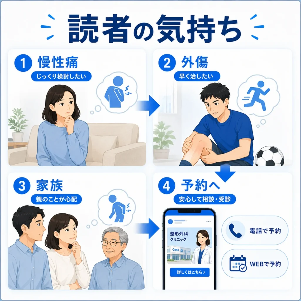 慢性痛や外傷や家族の心配から予約行動へ進む読者の気持ちを示すイラスト
