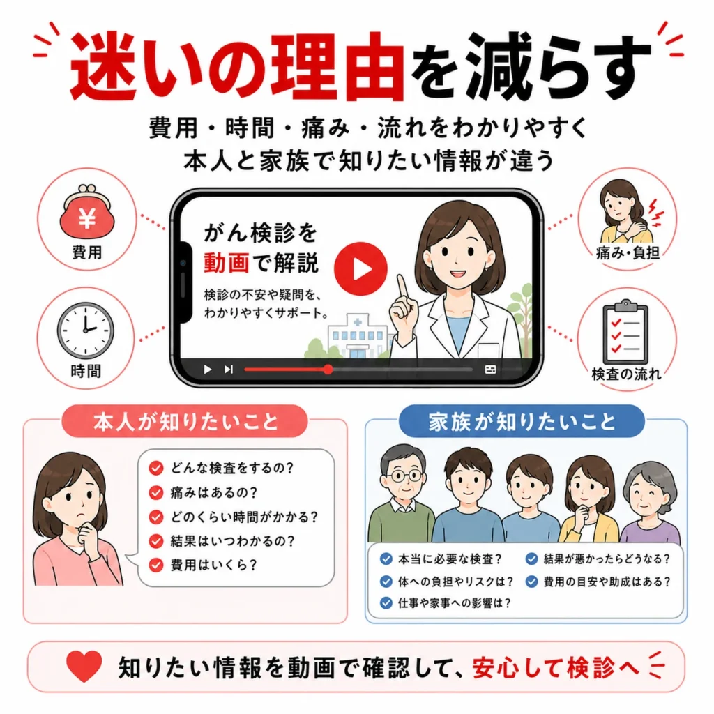 がん検診を迷う本人と家族が費用や時間、痛み、検査の流れを確認する様子を示すイラスト
