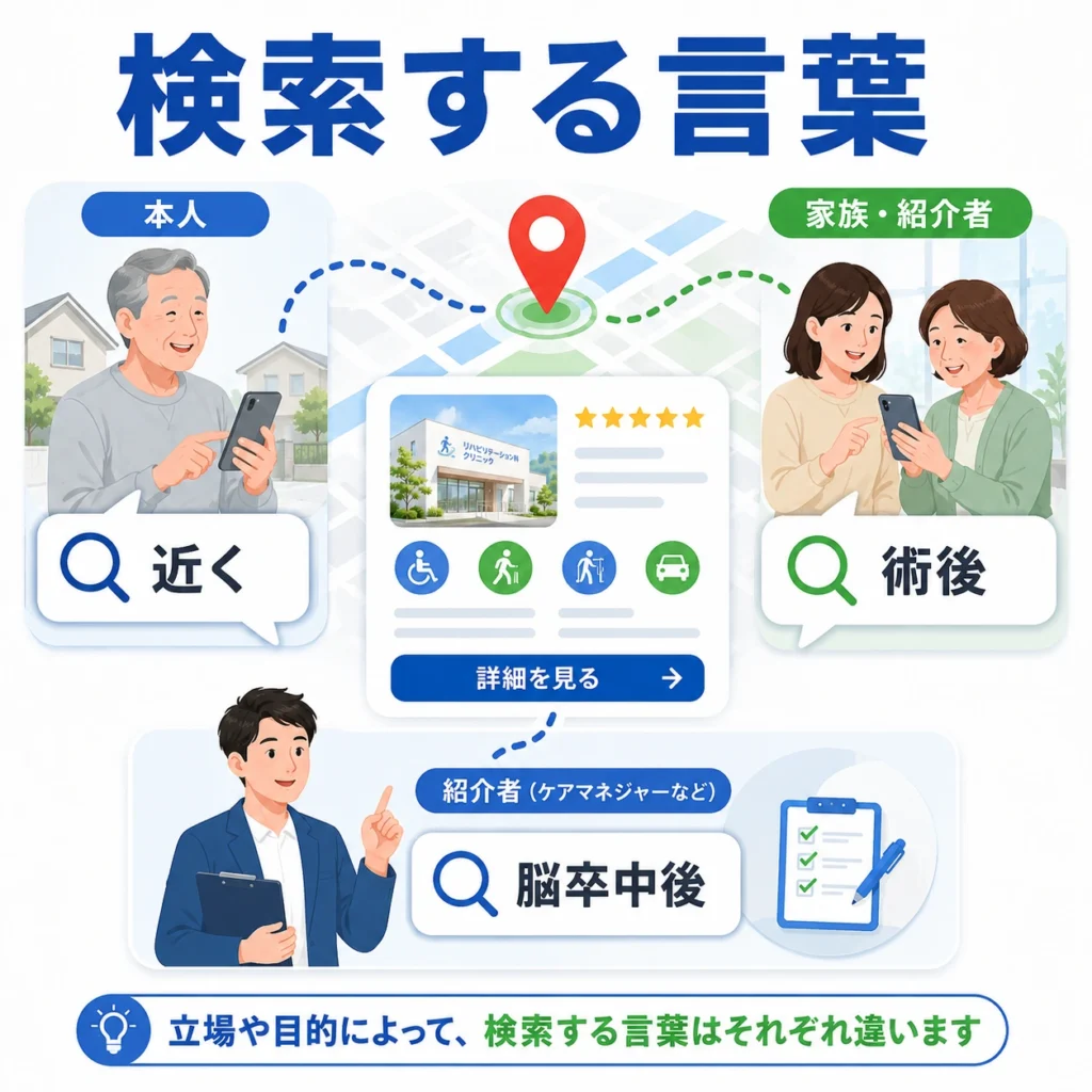 本人・家族・紹介者がそれぞれ異なる言葉でリハビリ通院先を検索する様子を示すイラスト