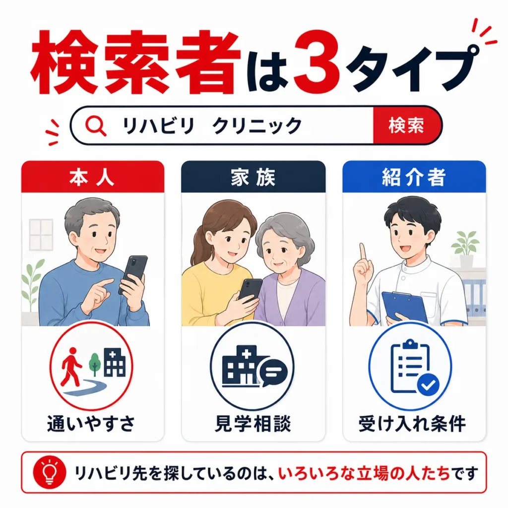 リハビリ先を探す検索者が本人、家族、紹介者の3タイプに分かれることを示すイラスト
