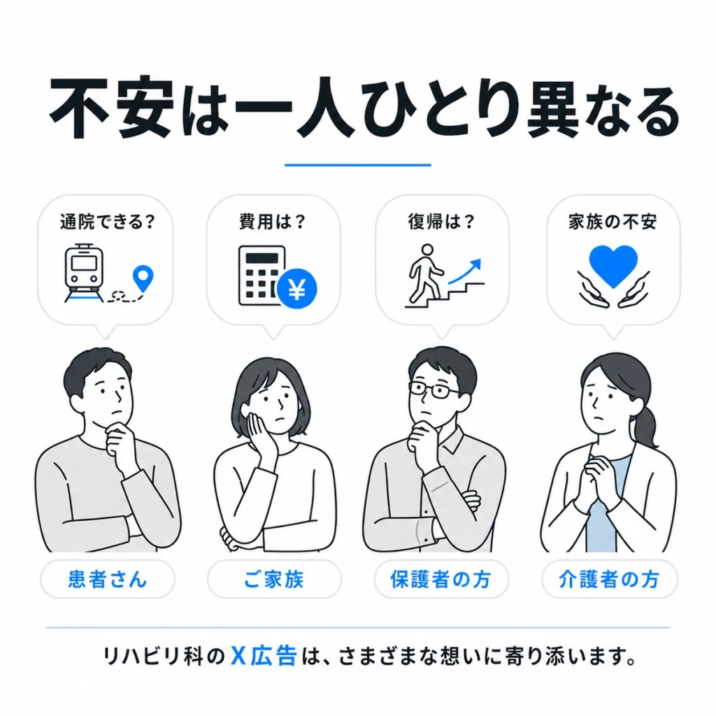 リハビリ希望者や家族、保護者、介護者が抱える不安の違いを表したイラスト