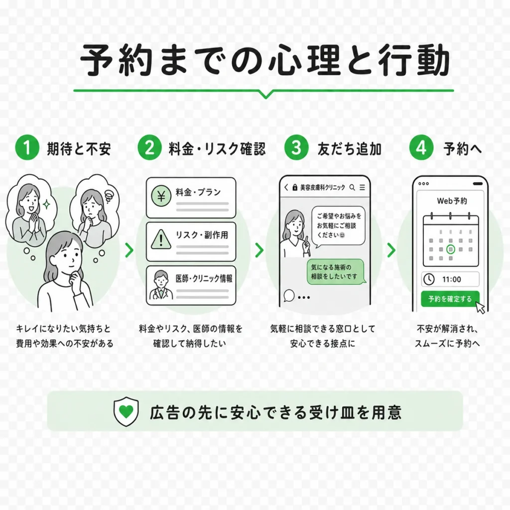 LINE広告に触れた人が期待と不安を抱き料金やリスクを確認して予約へ進む流れを示すイラスト