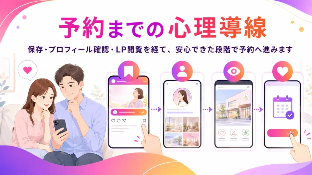 保存やプロフィール確認から予約へ進む心理導線のイラスト