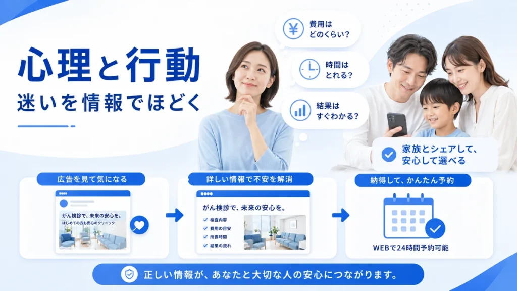 がん検診広告に触れた本人や家族の不安と予約までの行動を整理したイラスト