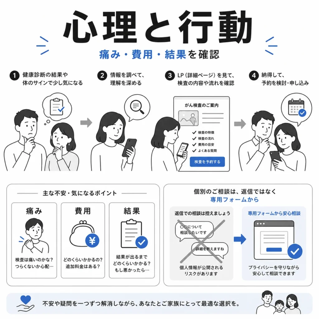 がん検診を検討する本人と家族の心理や行動の流れを示すイラスト