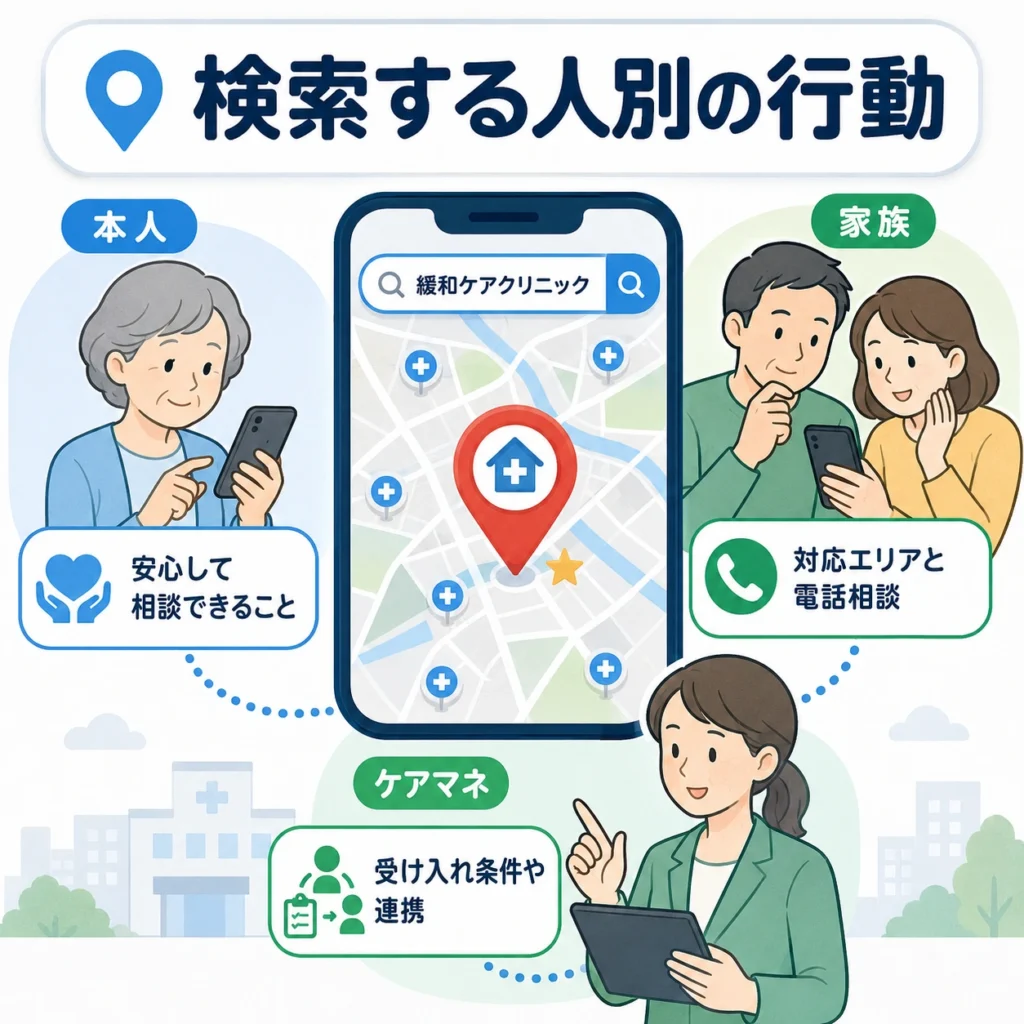 本人・家族・ケアマネが緩和ケアクリニックをマップで探すときの違いを示すイラスト