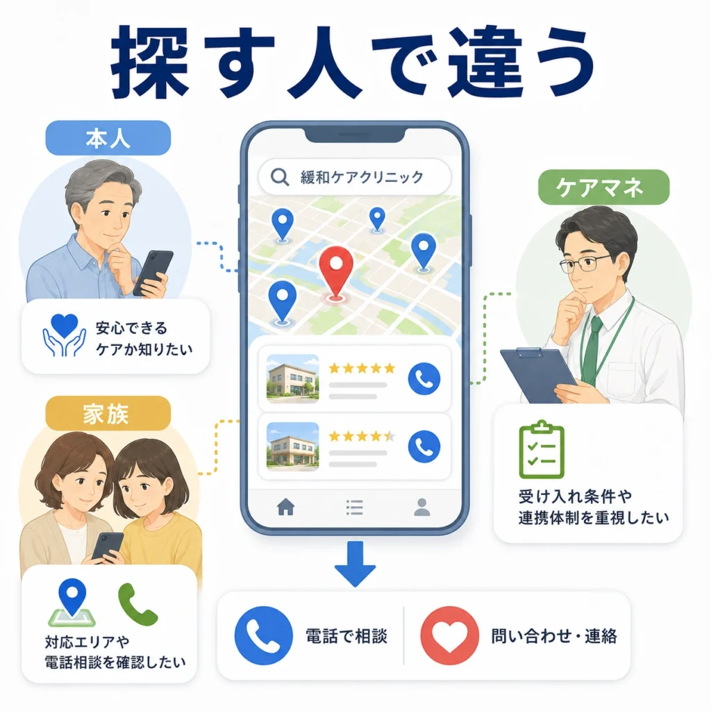 本人・家族・ケアマネがそれぞれ異なる目的で緩和ケアクリニックをマップ検索する様子のイラスト