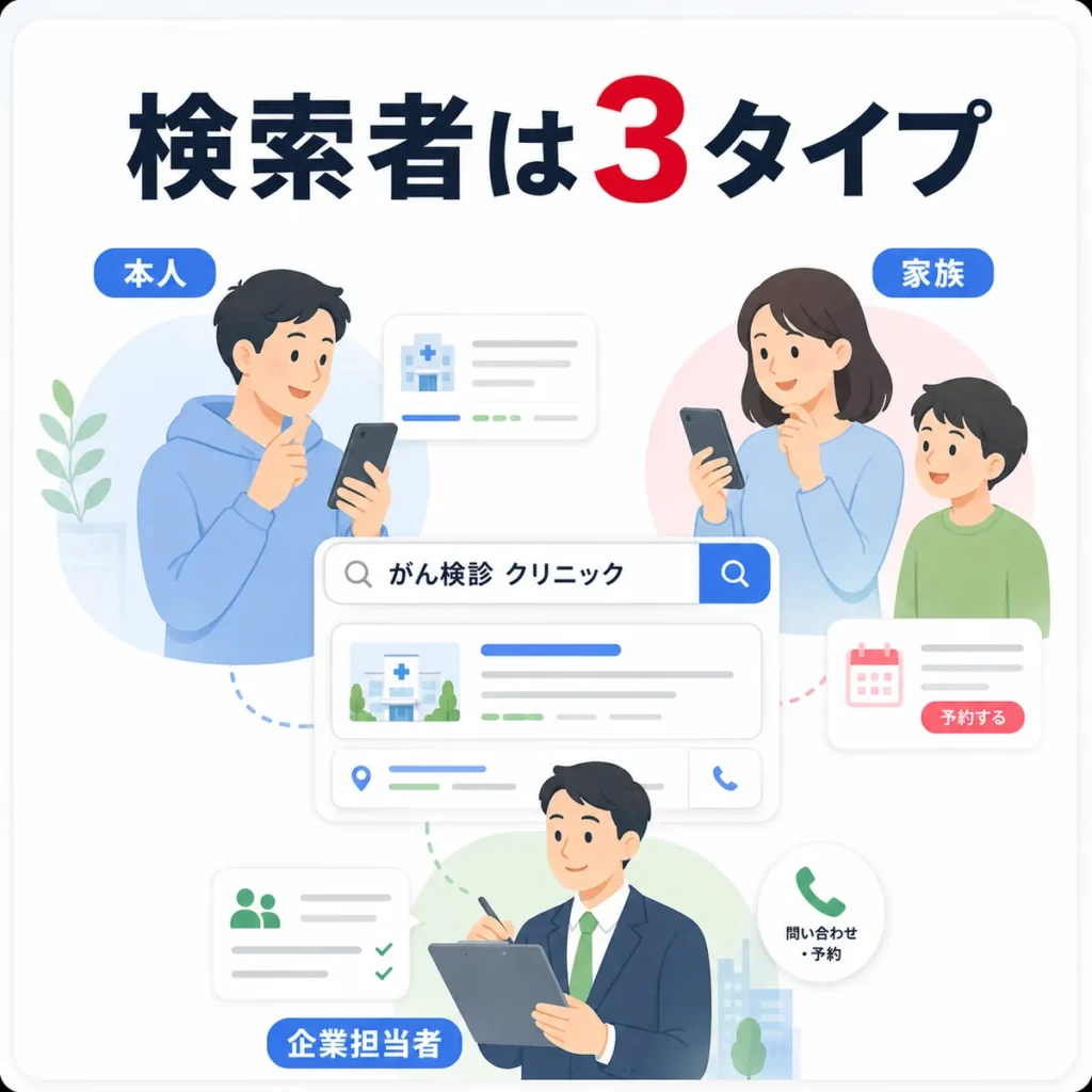 がん検診を検索する本人・家族・企業担当者の3タイプを示すイラスト