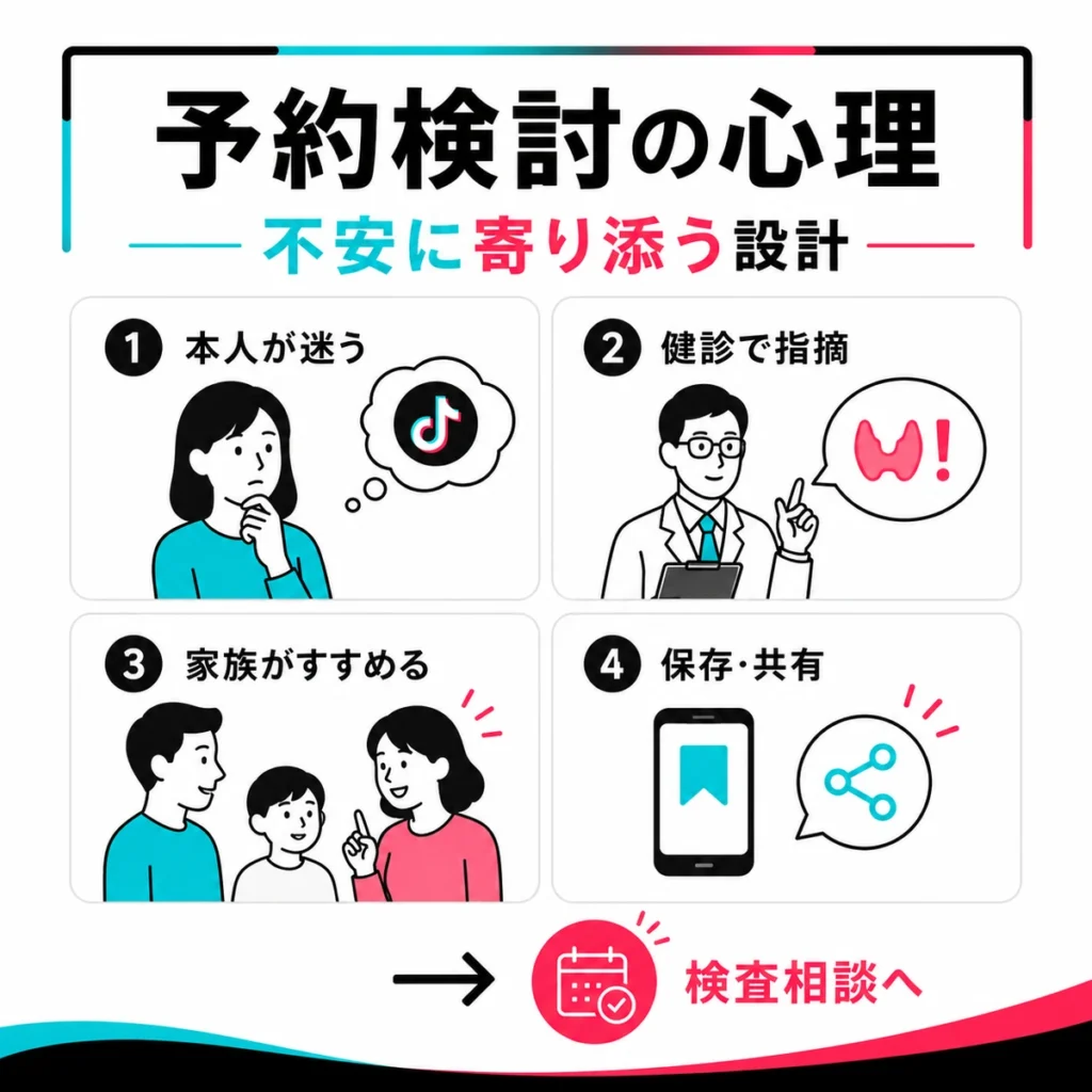 TikTok広告に触れた本人や家族が不安に寄り添われながら検査予約を検討する心理を示すイラスト