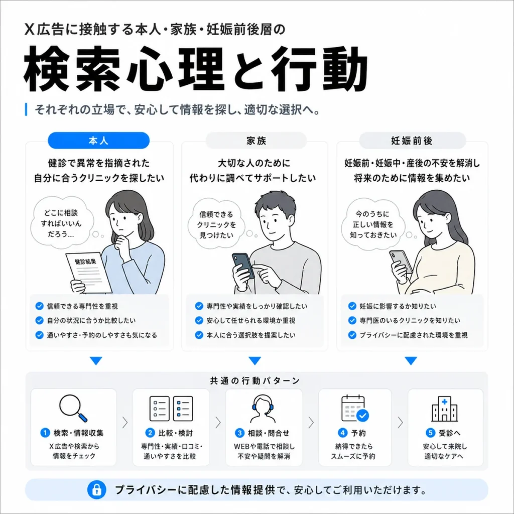 X広告に接触する本人・家族・妊娠前後層の検索心理と行動パターンを整理したイラスト