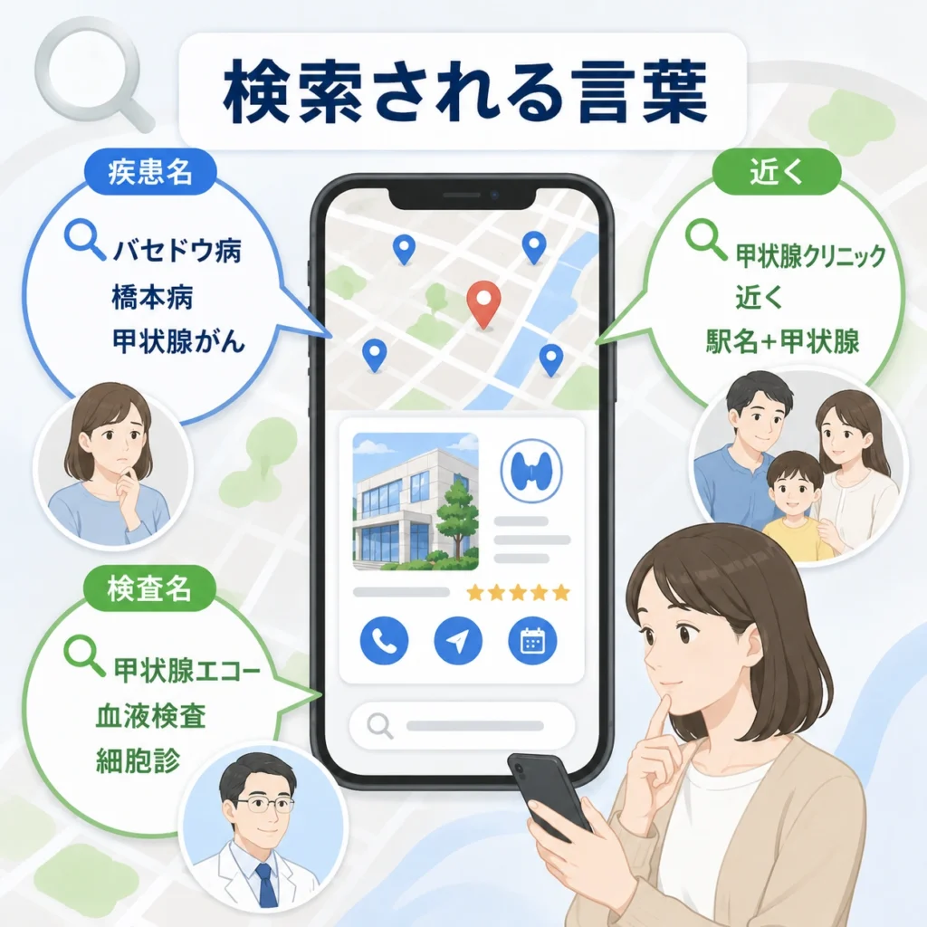 患者や家族が疾患名・検査名・近くなどの言葉で甲状腺専門クリニックを検索する様子を示すイラスト