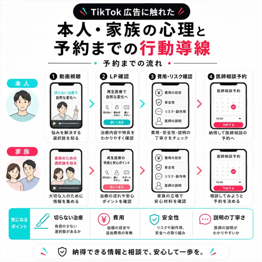 TikTok広告を見た本人や家族が動画視聴からLP確認、費用確認、医師相談予約へ進む流れを示すイラスト
