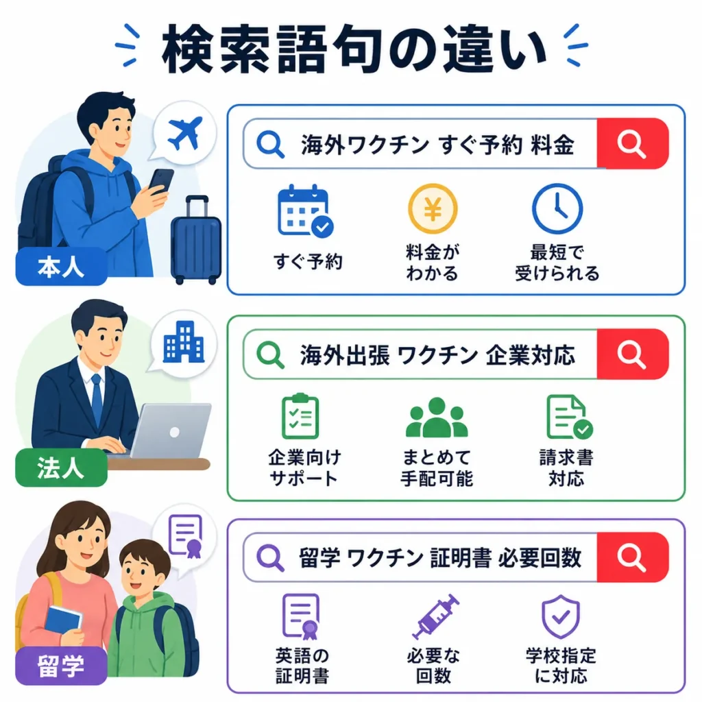 渡航者本人・法人担当者・留学予定者で検索語句や重視する情報が異なることを示すイラスト