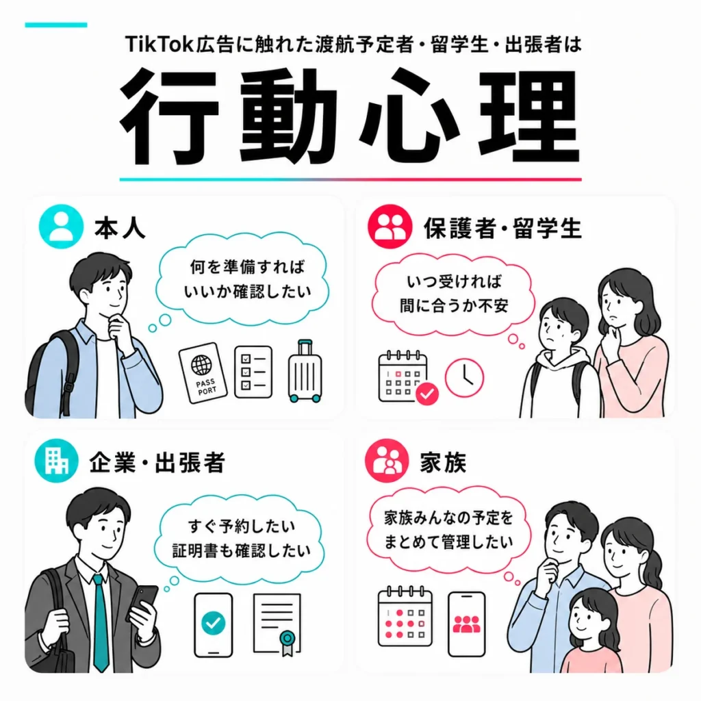 TikTok広告に触れた渡航予定者や保護者、企業担当者の行動心理を整理したイラスト