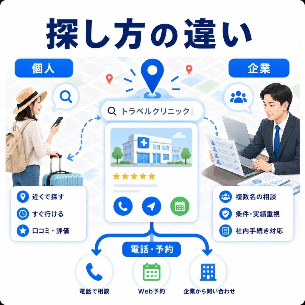 渡航予定者と企業担当者でトラベルクリニックの探し方や予約・問い合わせ導線が異なることを示すイラスト