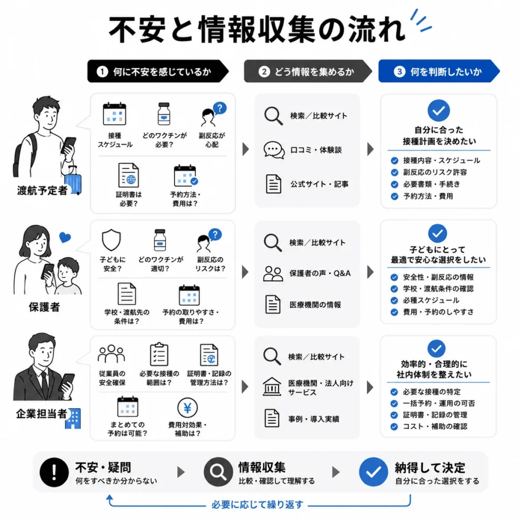 渡航予定者や保護者、企業担当者が不安から情報収集を経て判断する流れを示すイラスト