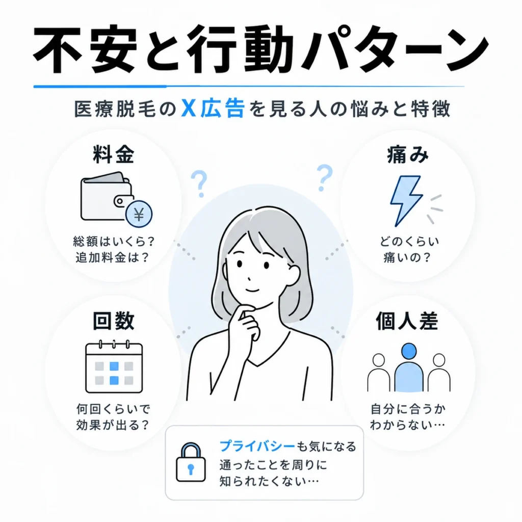 X広告に触れた人が抱える料金や痛み、回数、個人差への不安を示すイラスト