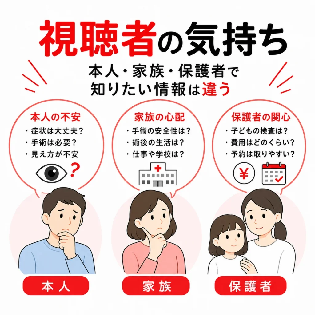 眼科広告を見る本人、家族、保護者それぞれの不安や関心の違いを示すイラスト