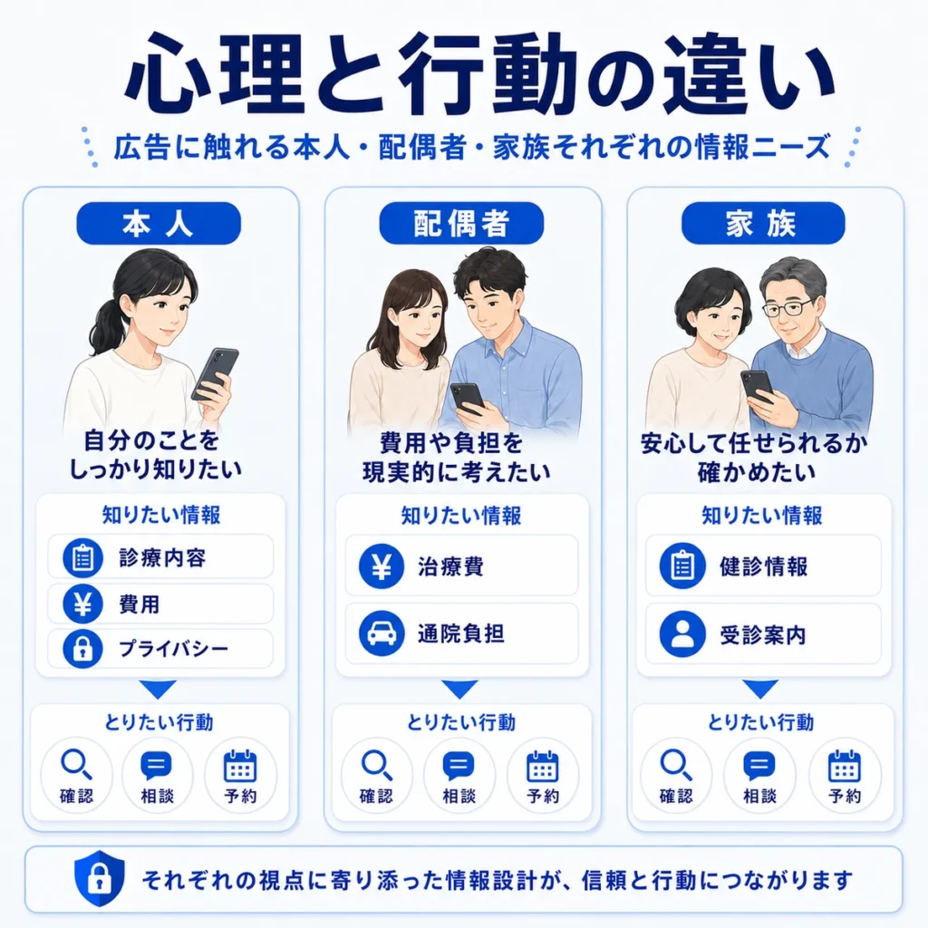 本人・配偶者・家族それぞれの心理と知りたい情報、行動の違いを整理したイラスト