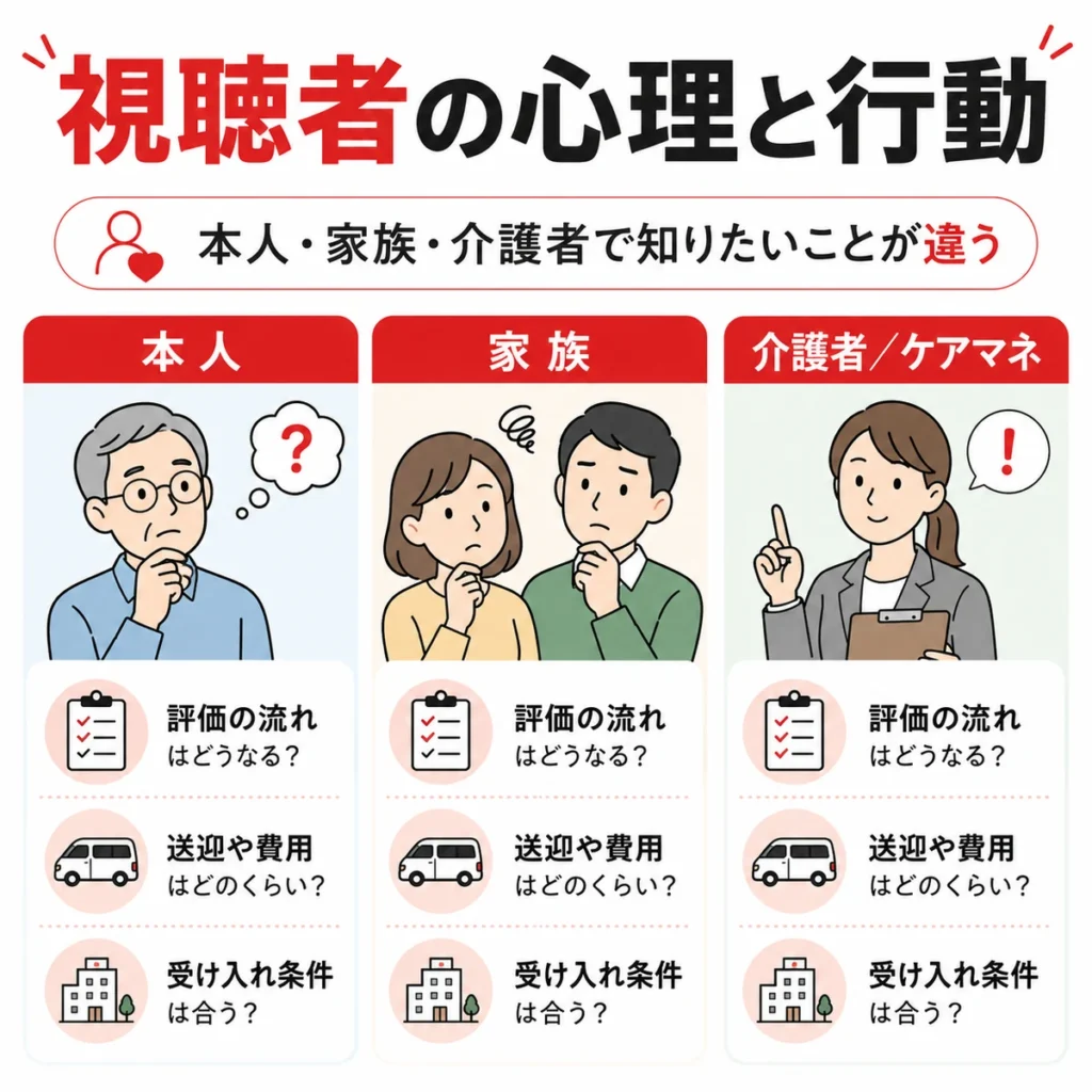 リハビリ広告を見る本人・家族・介護者それぞれの関心や行動の違いを示すイラスト